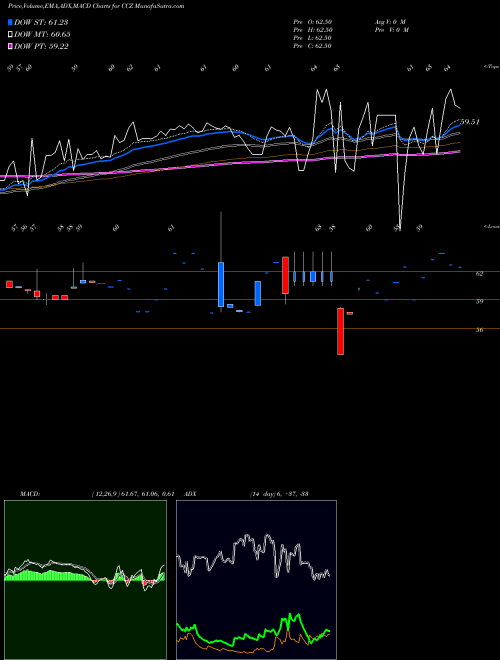 MACD charts various settings share CCZ Comcast Corporation NYSE Stock exchange 