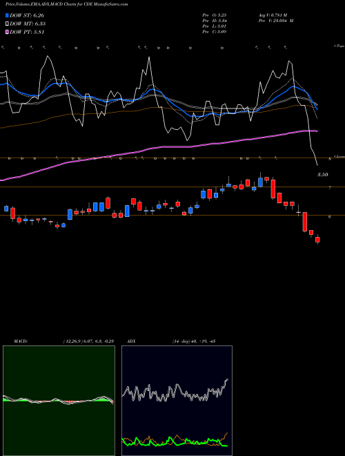 Munafa Coeur Mining, Inc. (CDE) stock tips, volume analysis, indicator analysis [intraday, positional] for today and tomorrow