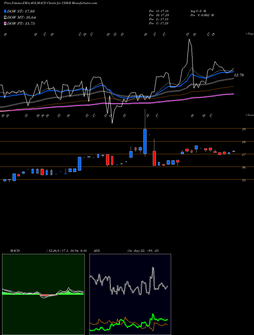 Munafa Cedar Realty Trust Inc (CDR-B) stock tips, volume analysis, indicator analysis [intraday, positional] for today and tomorrow