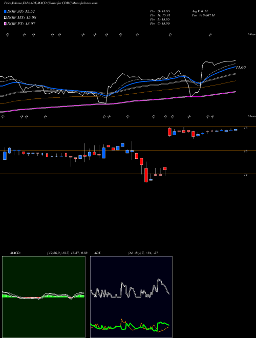 Munafa Cedar Realty Trust Inc [Cdr/Pc] (CDR-C) stock tips, volume analysis, indicator analysis [intraday, positional] for today and tomorrow