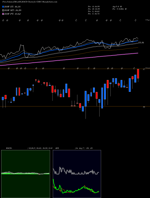 MACD charts various settings share CDR-C Cedar Realty Trust Inc [Cdr/Pc] NYSE Stock exchange 