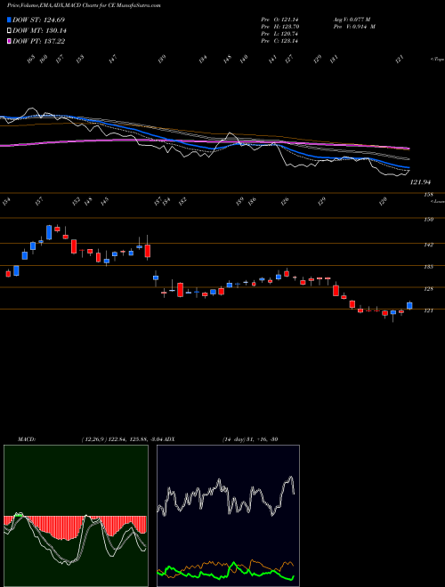 Munafa Celanese Corporation (CE) stock tips, volume analysis, indicator analysis [intraday, positional] for today and tomorrow