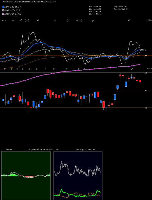 Munafa The Central and Eastern Europe Fund, Inc. (CEE) stock tips, volume analysis, indicator analysis [intraday, positional] for today and tomorrow