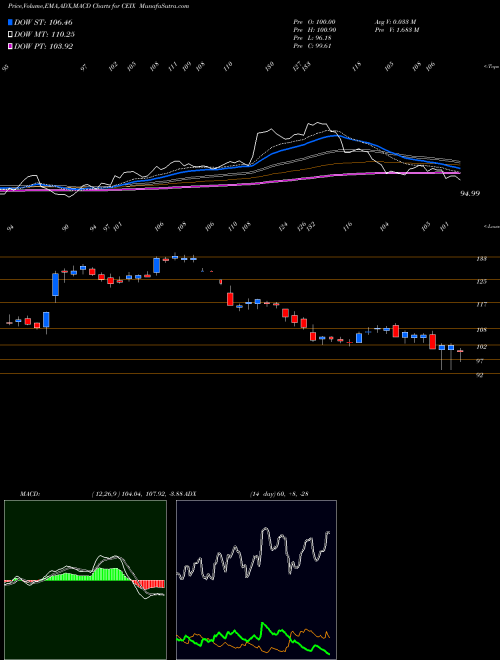 Munafa CNX Resources Corporation (CEIX) stock tips, volume analysis, indicator analysis [intraday, positional] for today and tomorrow