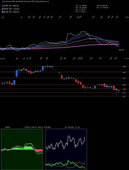 MACD charts various settings share CEIX CNX Resources Corporation NYSE Stock exchange 