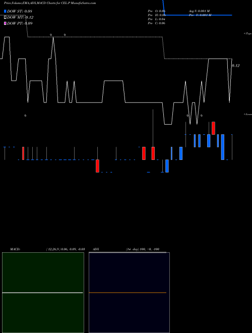 Munafa Bristol Myers Squibb CO [Celg/R] (CEL.P) stock tips, volume analysis, indicator analysis [intraday, positional] for today and tomorrow