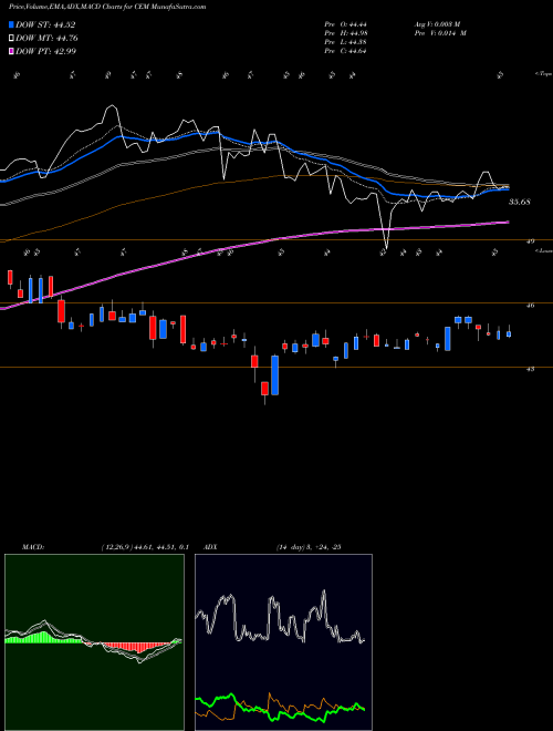 MACD charts various settings share CEM ClearBridge MLP And Midstream Fund Inc. NYSE Stock exchange 