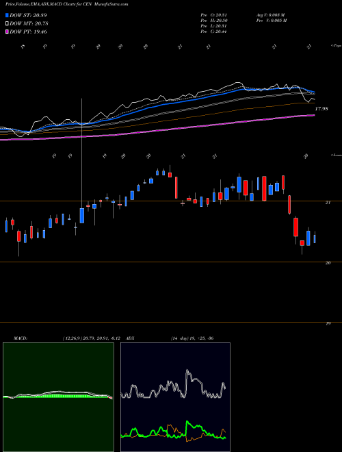 Munafa Center Coast Brookfield MLP & Energy Infrastructur (CEN) stock tips, volume analysis, indicator analysis [intraday, positional] for today and tomorrow