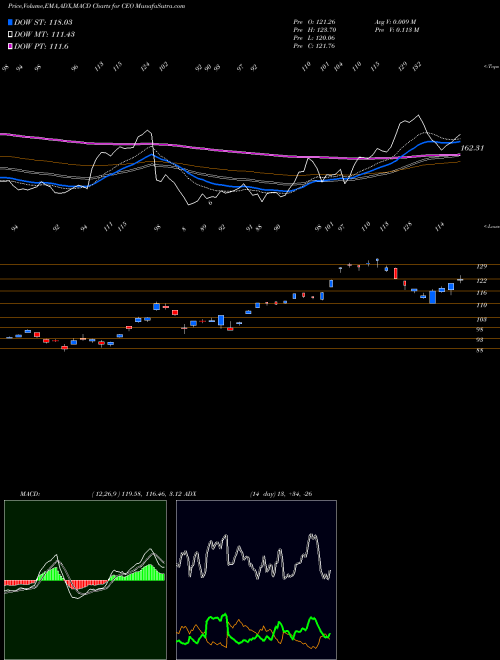 Munafa CNOOC Limited (CEO) stock tips, volume analysis, indicator analysis [intraday, positional] for today and tomorrow