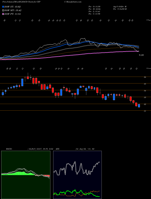 MACD charts various settings share CEPU Central Puerto S.A. NYSE Stock exchange 