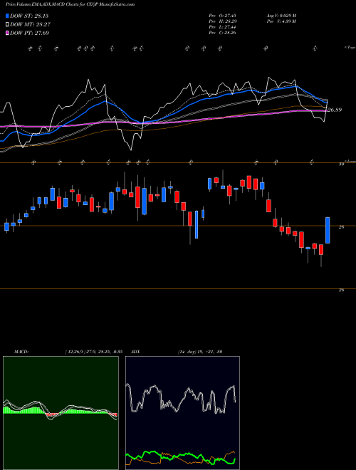 MACD charts various settings share CEQP Crestwood Equity Partners LP NYSE Stock exchange 