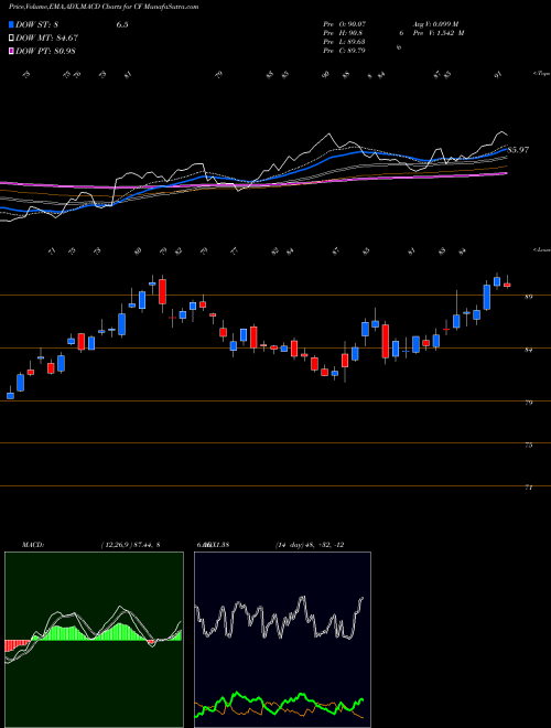 Munafa CF Industries Holdings, Inc. (CF) stock tips, volume analysis, indicator analysis [intraday, positional] for today and tomorrow