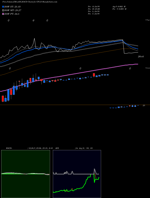 Munafa RBS Citizens Finl Group Inc [Cfg/Pd] (CFG-D) stock tips, volume analysis, indicator analysis [intraday, positional] for today and tomorrow