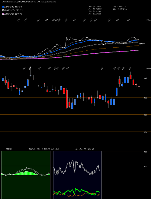 Munafa Cullen/Frost Bankers, Inc. (CFR) stock tips, volume analysis, indicator analysis [intraday, positional] for today and tomorrow