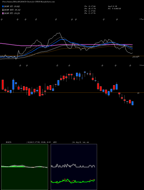 Munafa Cullen/Frost Bankers Inc (CFR-B) stock tips, volume analysis, indicator analysis [intraday, positional] for today and tomorrow