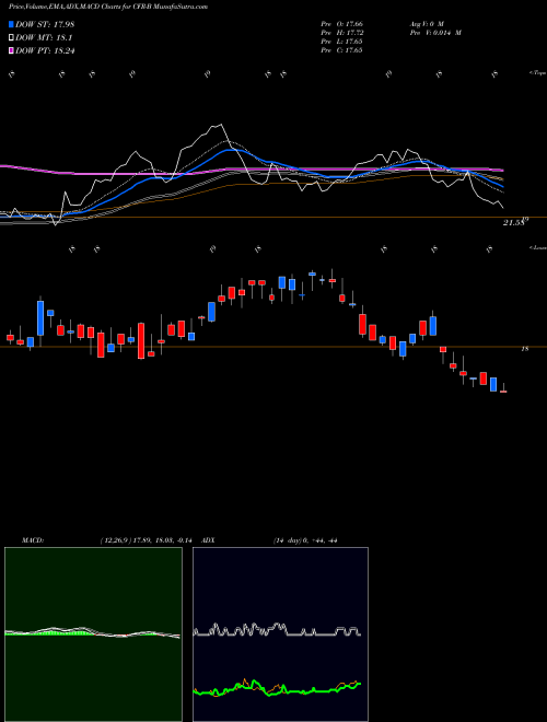 MACD charts various settings share CFR-B Cullen/Frost Bankers Inc NYSE Stock exchange 