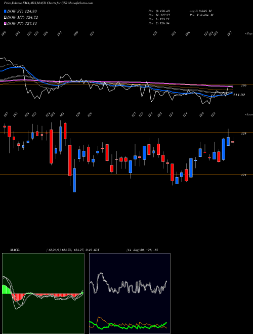 MACD charts various settings share CFR Cullen/Frost Bankers, Inc. NYSE Stock exchange 