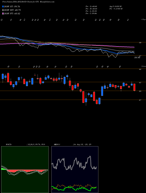 MACD charts various settings share CFX Colfax Corporation NYSE Stock exchange 