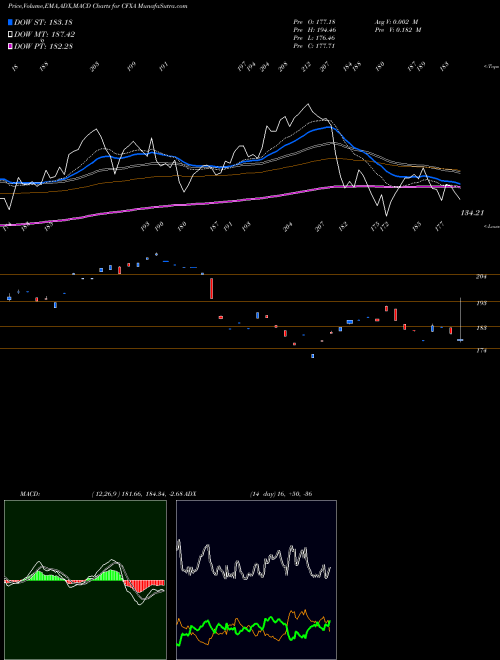 Munafa Colfax Corporation (CFXA) stock tips, volume analysis, indicator analysis [intraday, positional] for today and tomorrow