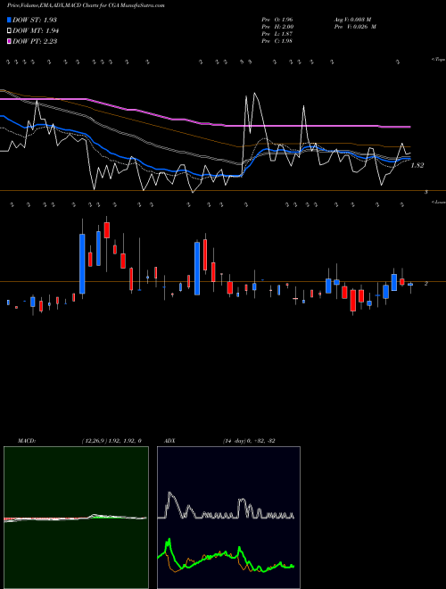 Munafa China Green Agriculture, Inc. (CGA) stock tips, volume analysis, indicator analysis [intraday, positional] for today and tomorrow