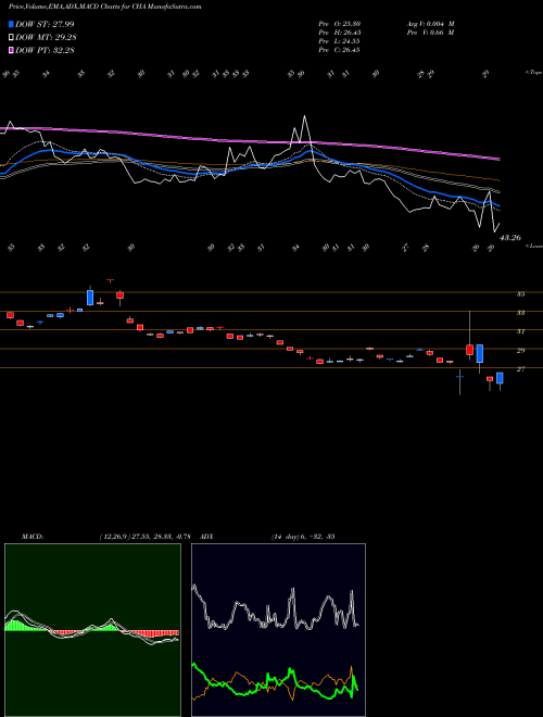 Munafa China Telecom Corp Ltd (CHA) stock tips, volume analysis, indicator analysis [intraday, positional] for today and tomorrow