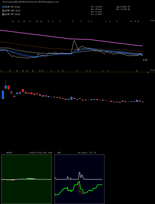 Munafa Chaparral Energy, Inc. (CHAP) stock tips, volume analysis, indicator analysis [intraday, positional] for today and tomorrow