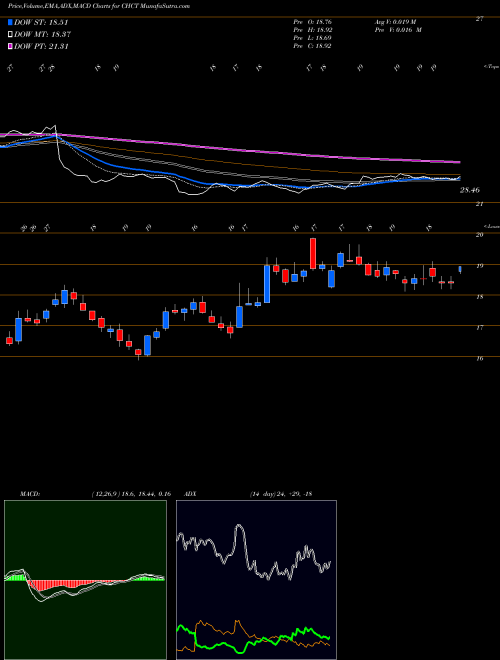 Munafa Community Healthcare Trust Incorporated (CHCT) stock tips, volume analysis, indicator analysis [intraday, positional] for today and tomorrow