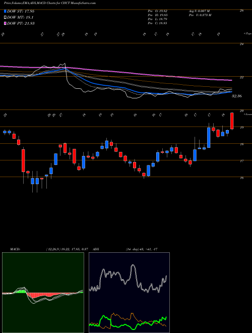 MACD charts various settings share CHCT Community Healthcare Trust Incorporated NYSE Stock exchange 