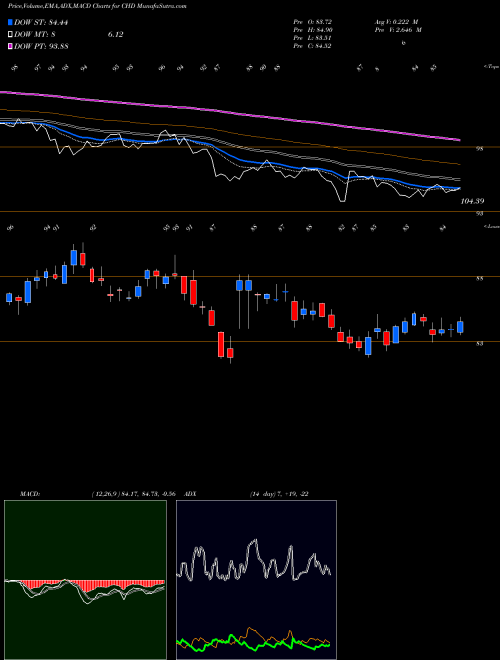 Munafa Church & Dwight Company, Inc. (CHD) stock tips, volume analysis, indicator analysis [intraday, positional] for today and tomorrow