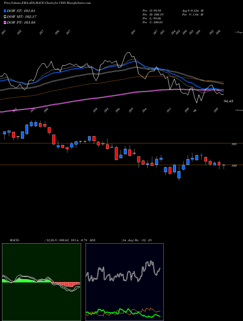 MACD charts various settings share CHD Church & Dwight Company, Inc. NYSE Stock exchange 