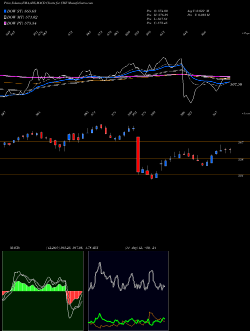 Munafa Chemed Corp. (CHE) stock tips, volume analysis, indicator analysis [intraday, positional] for today and tomorrow