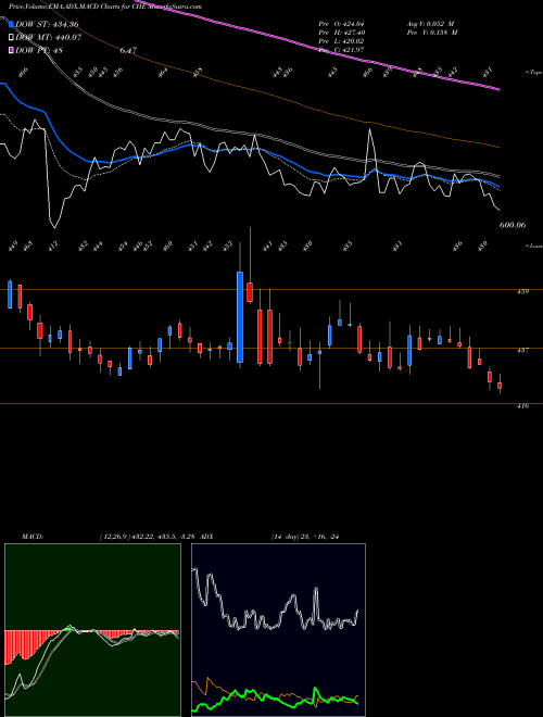 MACD charts various settings share CHE Chemed Corp. NYSE Stock exchange 