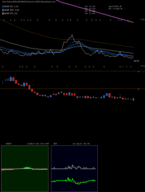 Munafa Chegg, Inc. (CHGG) stock tips, volume analysis, indicator analysis [intraday, positional] for today and tomorrow