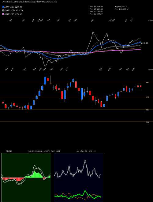 MACD charts various settings share CHH Choice Hotels International, Inc. NYSE Stock exchange 