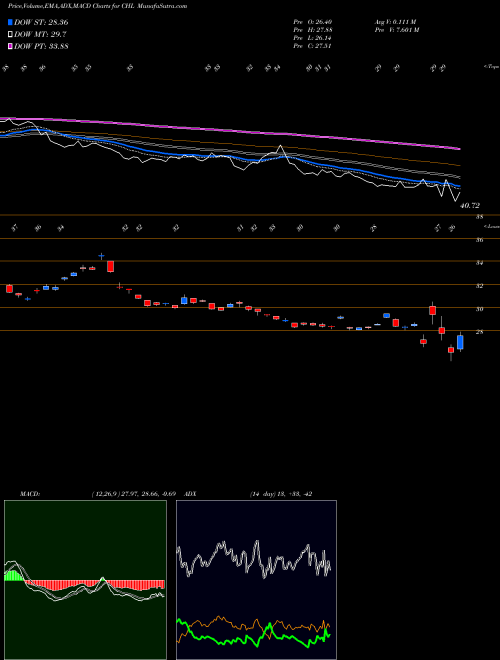Munafa China Mobile (Hong Kong) Ltd. (CHL) stock tips, volume analysis, indicator analysis [intraday, positional] for today and tomorrow