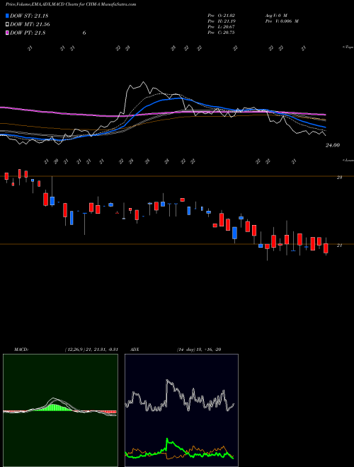 Munafa Cherry Hill Mtg Invt Corp [Chmi/Pa] (CHM-A) stock tips, volume analysis, indicator analysis [intraday, positional] for today and tomorrow