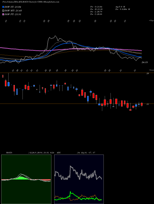MACD charts various settings share CHM-A Cherry Hill Mtg Invt Corp [Chmi/Pa] NYSE Stock exchange 