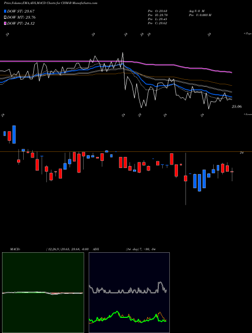 Munafa Cherry Hill Mtg Invt Corp [Chmi/Pb] (CHM-B) stock tips, volume analysis, indicator analysis [intraday, positional] for today and tomorrow