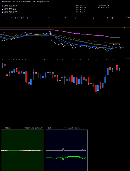 MACD charts various settings share CHMI Cherry Hill Mortgage Investment Corporation NYSE Stock exchange 