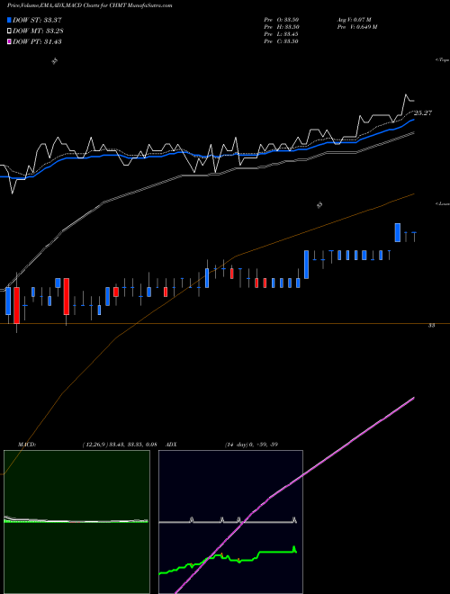 Munafa Chemtura Corp (CHMT) stock tips, volume analysis, indicator analysis [intraday, positional] for today and tomorrow