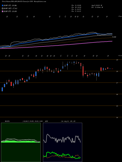 MACD charts various settings share CHN China Fund, Inc. (The) NYSE Stock exchange 