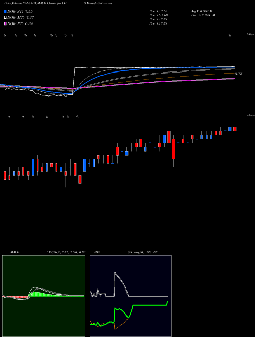 MACD charts various settings share CHS Chico's FAS, Inc. NYSE Stock exchange 