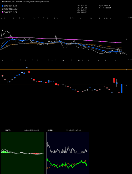Munafa China Unicom (Hong Kong) Ltd (CHU) stock tips, volume analysis, indicator analysis [intraday, positional] for today and tomorrow