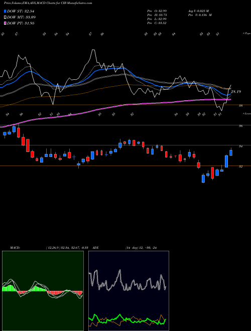 Munafa BanColombia S.A. (CIB) stock tips, volume analysis, indicator analysis [intraday, positional] for today and tomorrow