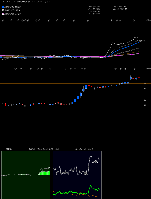 MACD charts various settings share CIB BanColombia S.A. NYSE Stock exchange 