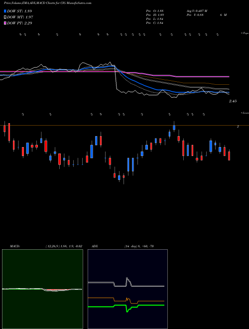 Munafa Comp En De Mn Cemig ADS (CIG) stock tips, volume analysis, indicator analysis [intraday, positional] for today and tomorrow