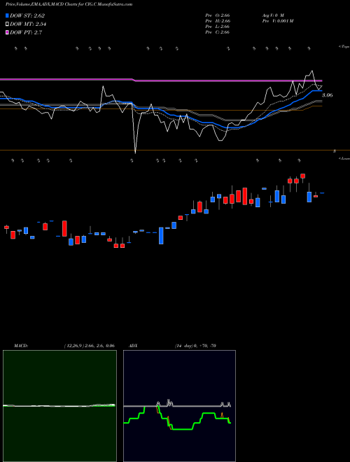 Munafa Comp En De Mn Cemig ADS (CIG.C) stock tips, volume analysis, indicator analysis [intraday, positional] for today and tomorrow