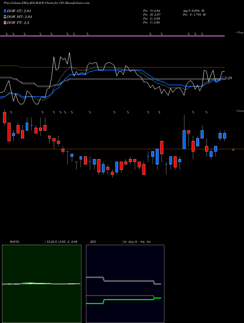 MACD charts various settings share CIG Comp En De Mn Cemig ADS NYSE Stock exchange 