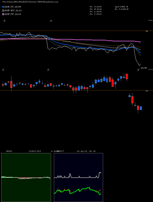 Munafa Chimera Invt Corp [Cim/Pb] (CIM-B) stock tips, volume analysis, indicator analysis [intraday, positional] for today and tomorrow