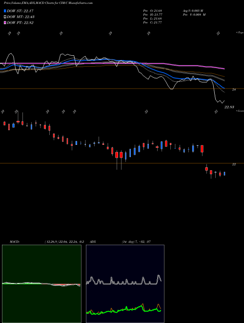 MACD charts various settings share CIM-C Chimera Invt Corp [Cim/Pc] NYSE Stock exchange 